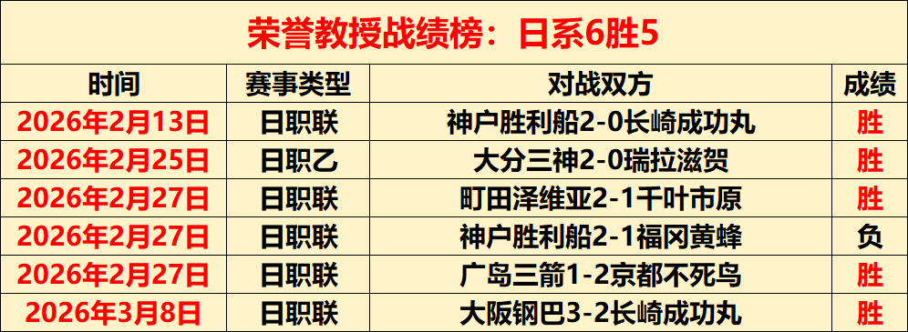 五战四胜,辉煌再续,关键因素已,J9九游会,j9九游会,九游会平台,j9九游会官方网站,9GAMES